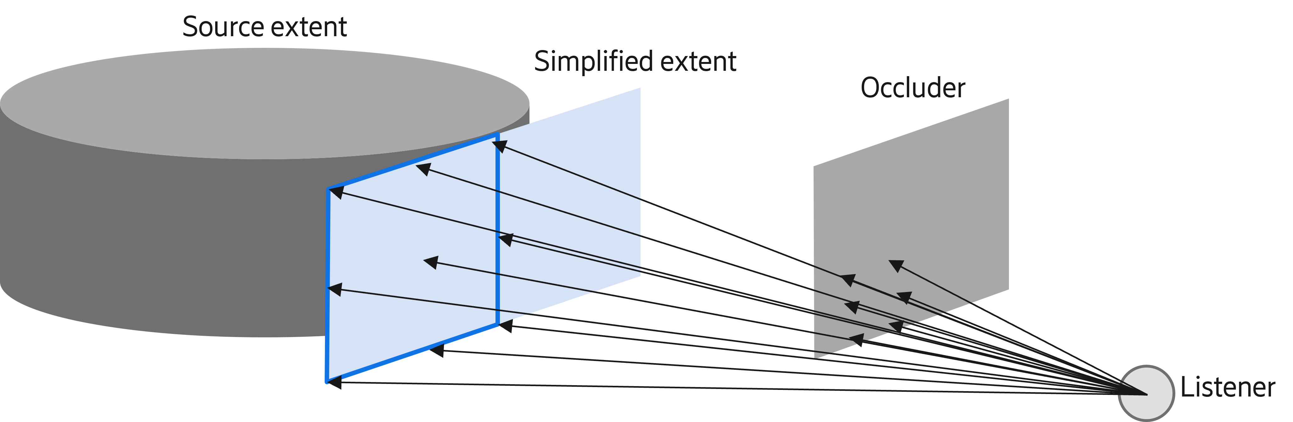 Sound sources - occlusion
