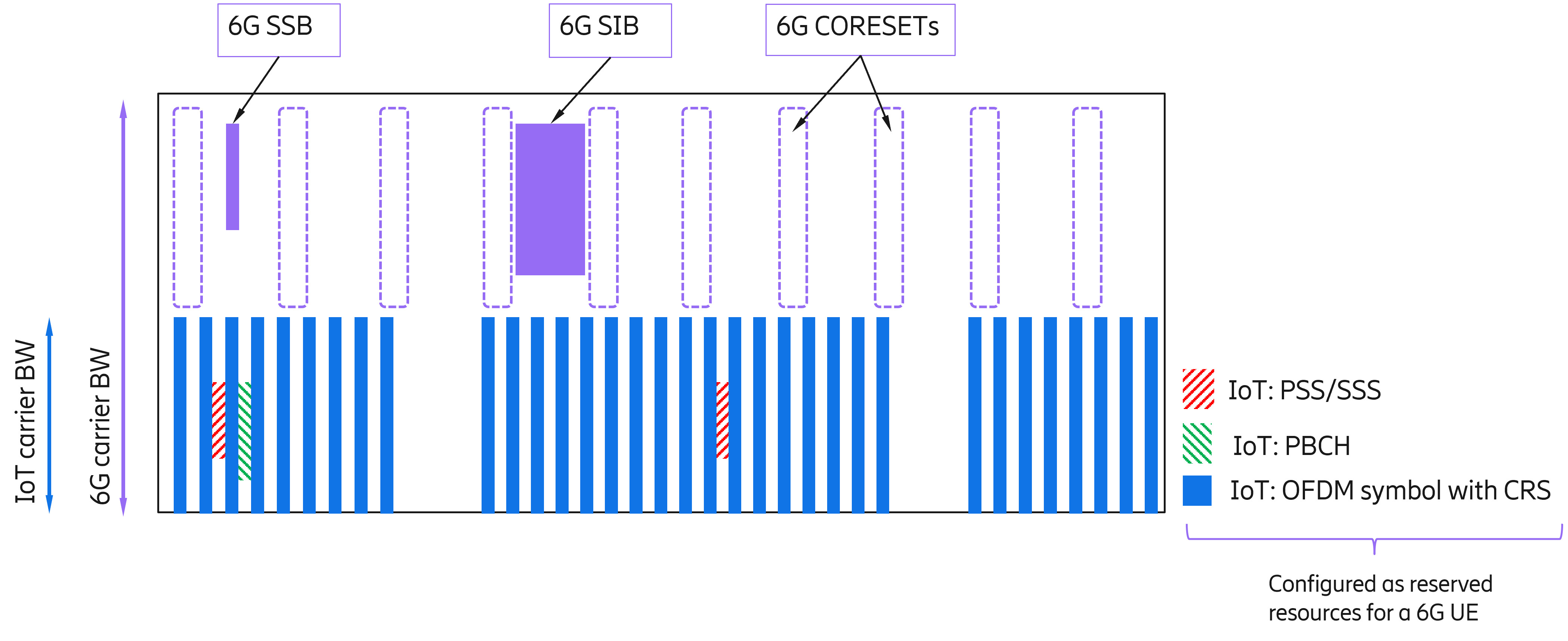 Example of efficient spectrum sharing between 6G and NB-IoT/LTE-M, where 6G avoids IoT reference signals through semi-static rate matching