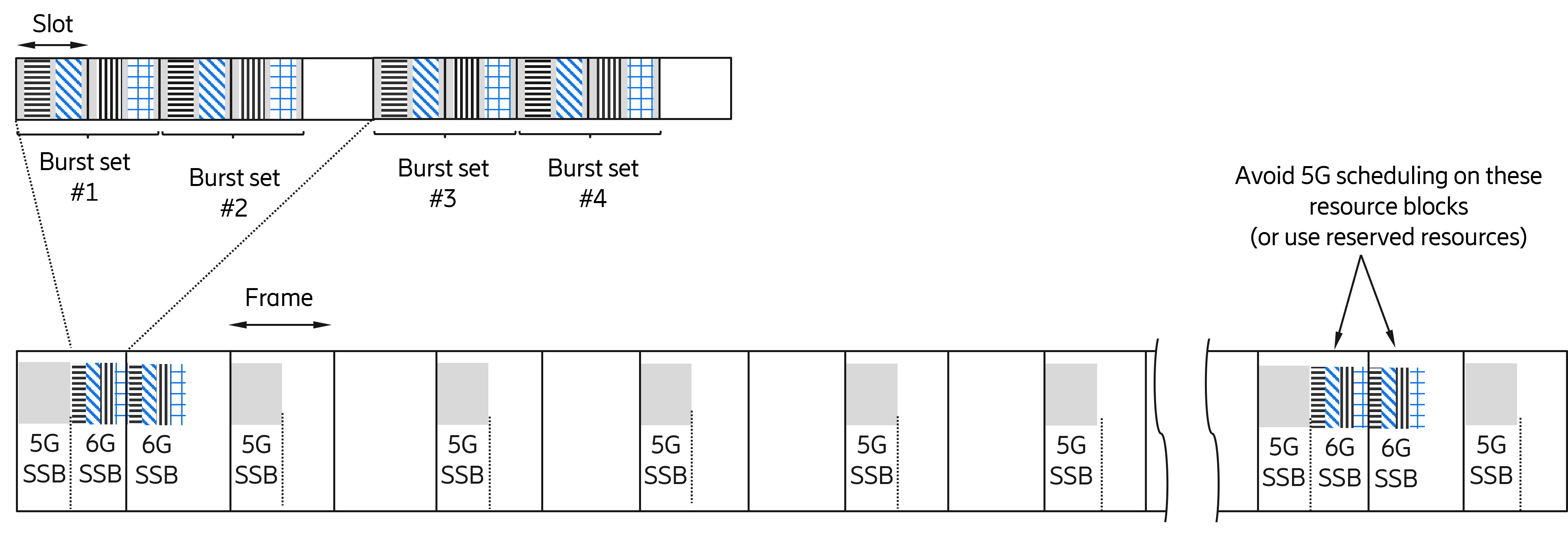 Example of 5G and 6G SSBs for a possible 6G design with repetition of multiple bursts