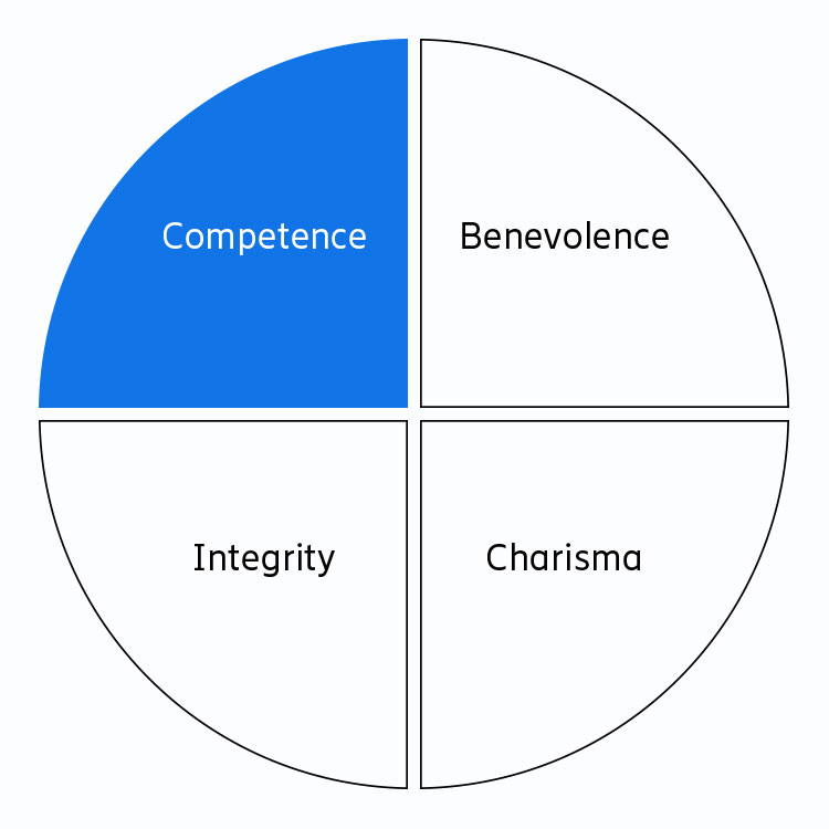 Components of trust – competence