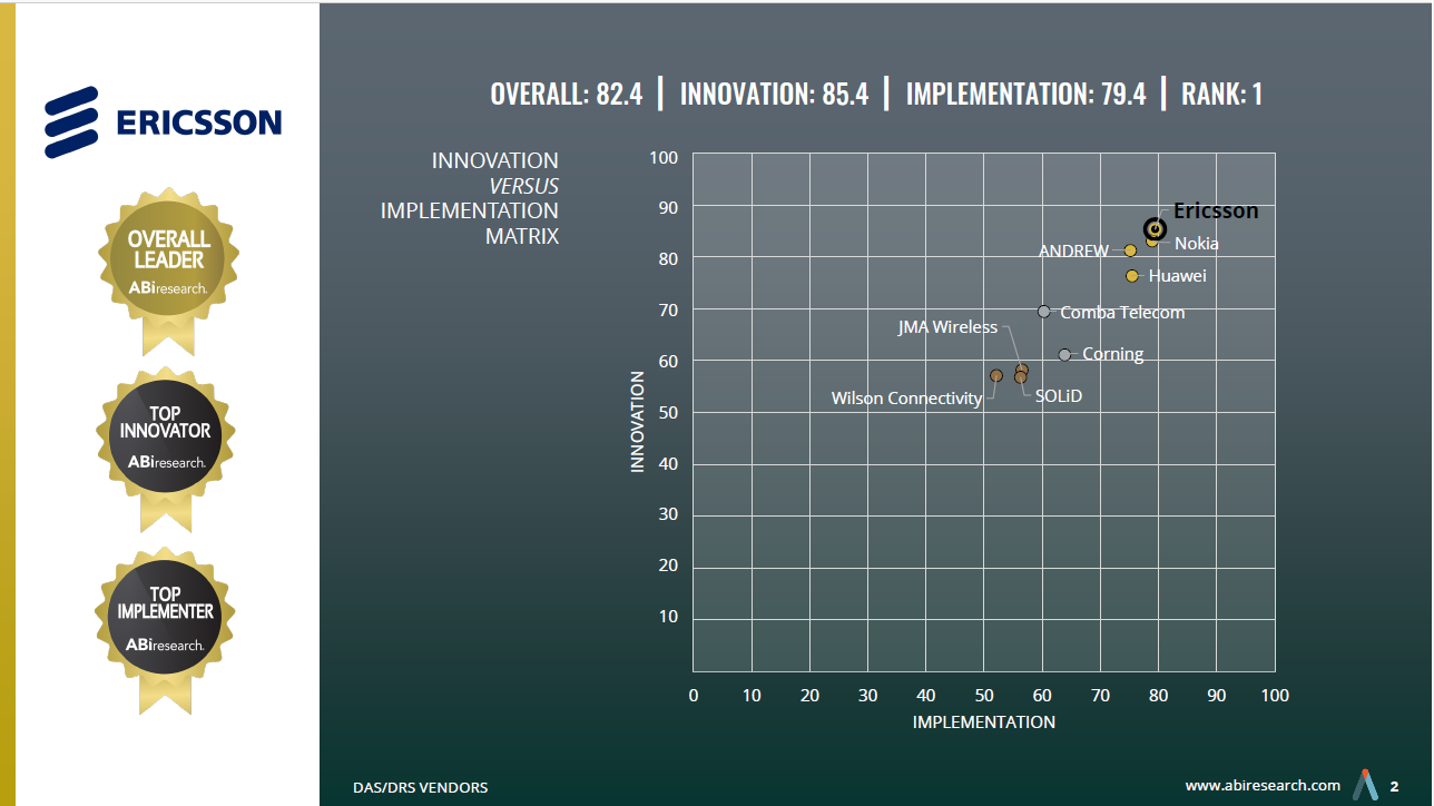 ABI Research graph showing Ericsson as overall leader among small cells vendors 2025