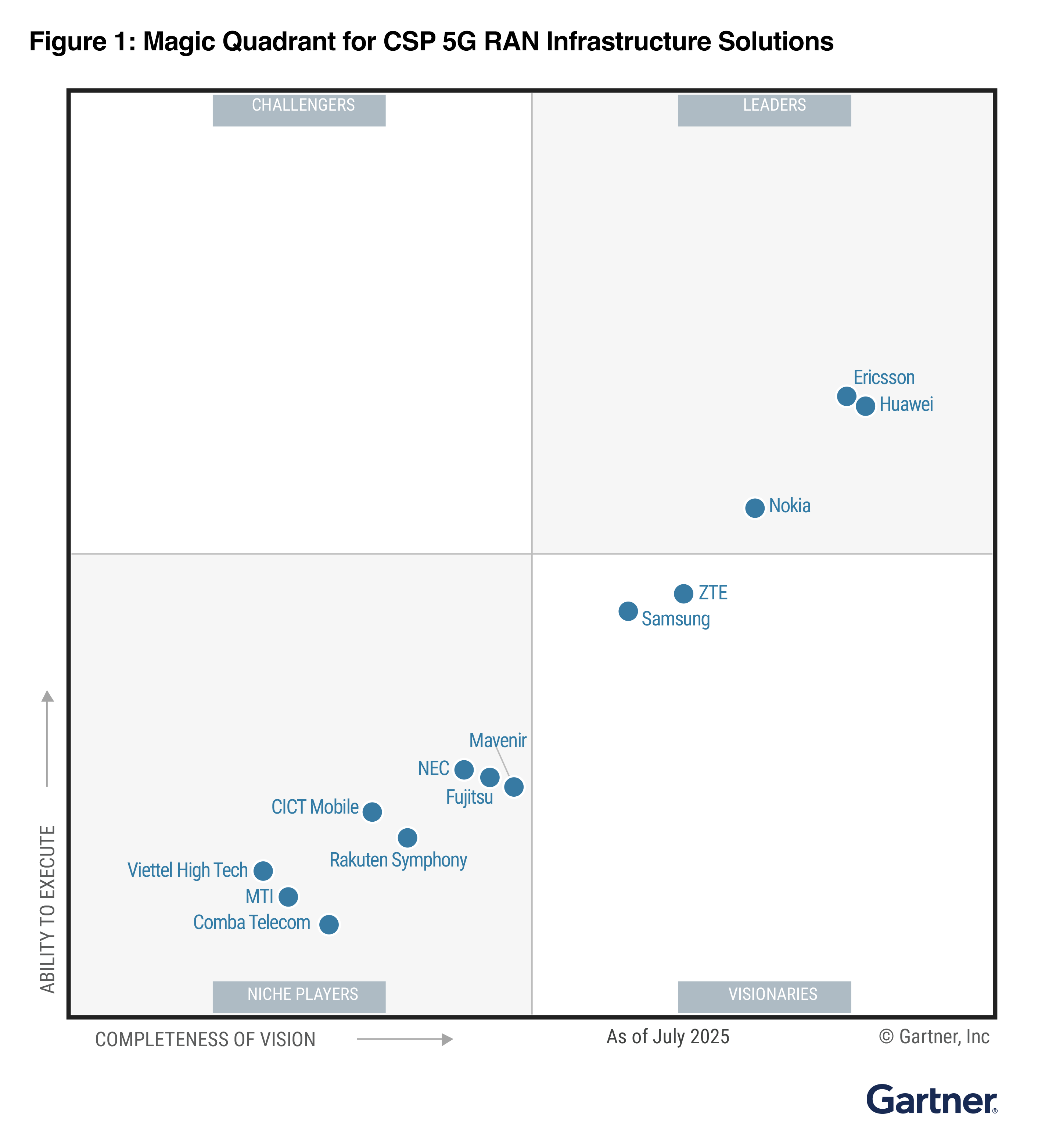 Gartner Magic Quadrant graphic for CSP 5G RAN Infrastructure Solutions 2025
