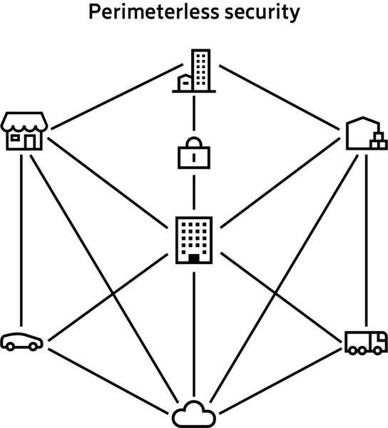 Perimeterless security