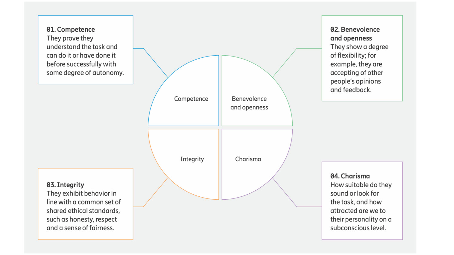 The components of trust